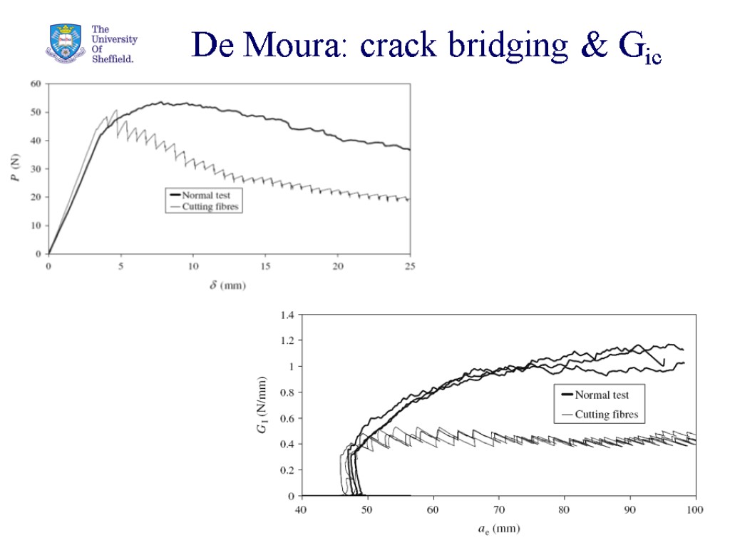 32 De Moura: crack bridging & Gic